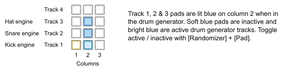 Drum Pattern Generator diagram: Track 4 Track 1, 2 & 3 pads are lit blue on column 2 when in the drum generator. Soft blue pads are inactive and bright blue are active drum generator tracks. Toggle active / inactive with [Randomizer] + [Pad]. Track...