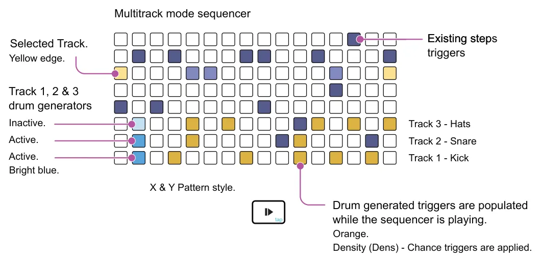 Drum Pattern Generator diagram: Multitrack mode sequencer Existing steps Existing step triggers Selected Track. Yellow edge. Track 1, 2 & 3 drum generators Inactive. Track 3 - Hats Active. Track 2 - Snare Active. Bright blue. Track 1 - Kick X & Y...