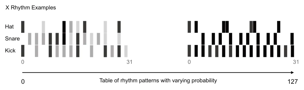 Drum Pattern Generator diagram: X Rhythm Examples Hat Snare Kick 0 31 0 31 Table of rhythm patterns with varying probability 0 127