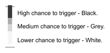 Drum Pattern Generator diagram: High chance to trigger - Black. Medium chance to trigger - Grey. Lower chance to trigger - White.