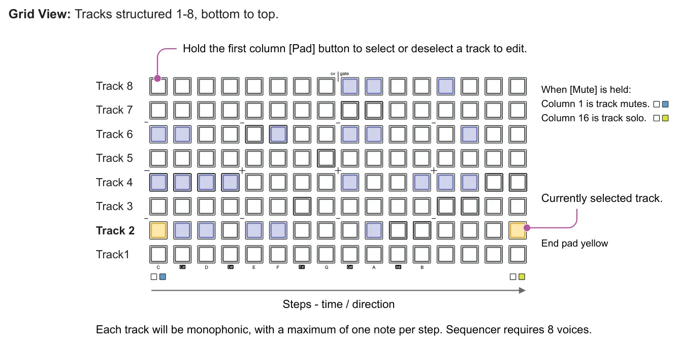 Viewing the Multi Sequencer diagram: Grid View: Tracks structured 1-8, bottom to top. Hold the first column [Pad] button to select or deselect a track to edit. cv gate Track 8 When [Mute] is held: Column 1 is track mutes. Column 16 is track solo. Track...