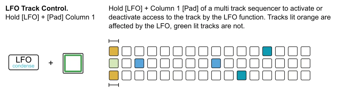 Activating Multitracks for Randomization and LFO Modulation diagram: LFO Track Control. Hold [LFO] + [Pad] Column 1 Hold [LFO] + Column 1 [Pad] of a multi track sequencer to activate or deactivate access to the track by the LFO function. Tracks lit orange are affected by the LFO,...
