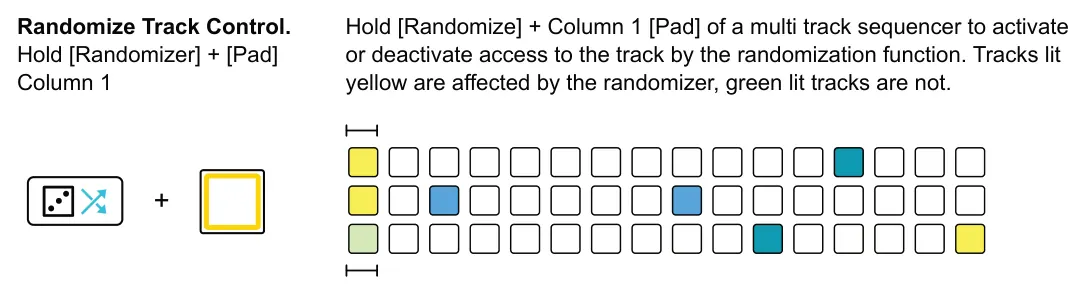 Activating Multitracks for Randomization and LFO Modulation diagram: Randomize Track Control. Hold [Randomizer] + [Pad] Column 1 Hold [Randomize] + Column 1 [Pad] of a multi track sequencer to activate or deactivate access to the track by the randomization function. Tracks lit yellow...