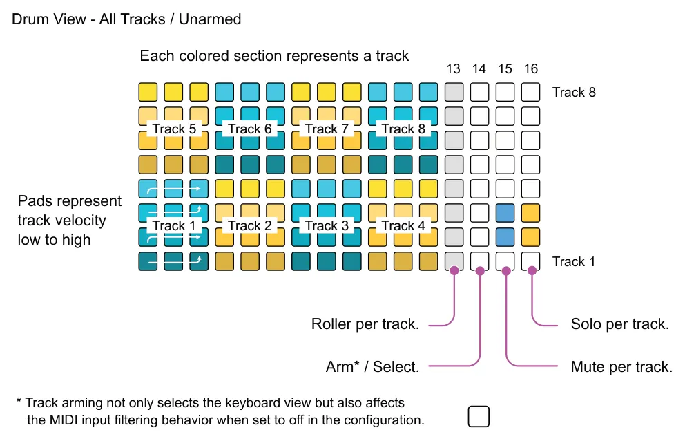 Drum View diagram: Drum View - All Tracks / Unarmed Each colored section represents a track 13 14 15 16 Track 8 Track 5 Track 6 Track 7 Track 8 Pads represent track velocity low to high Track 1 Track 2 Track 3 Track 4 Track 1 Roller...