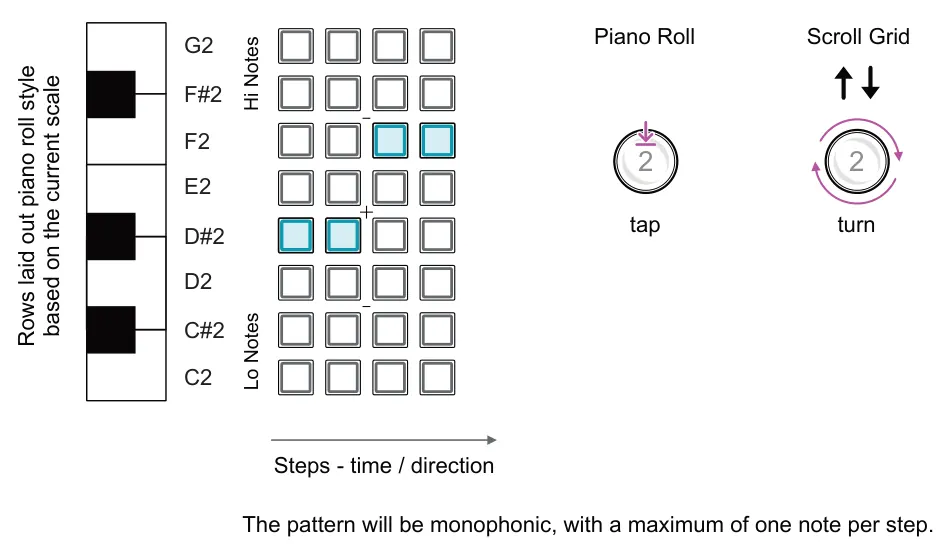 Piano Roll View diagram: Piano Roll Scroll Grid G2 Hi Notes Lo Notes Rows laid out piano roll style based on the current scale F#2 F2 2 2 E2 tap turn D#2 D2 C#2 C2 Steps - time / direction The pattern will be monophonic, with a maximum of...