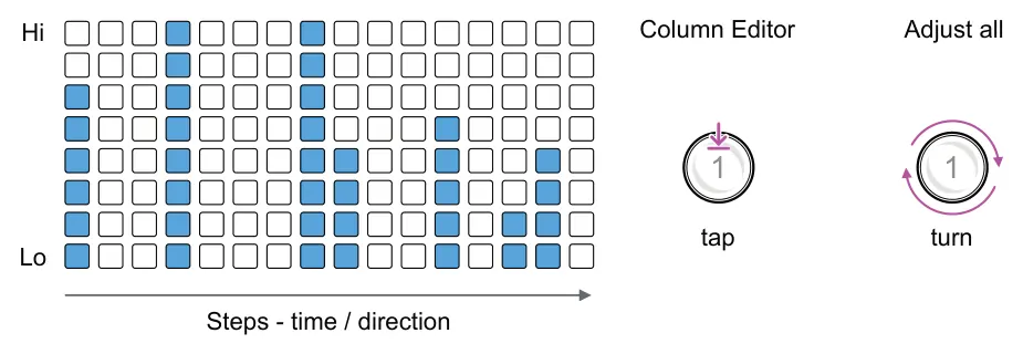 Column Editor View diagram: Column Editor Hi Adjust all 1 1 tap turn Lo Steps - time / direction