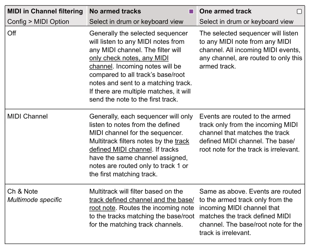 MIDI Input Note Filtering diagram: MIDI in Channel filtering No armed tracks One armed track Config > MIDI Option Select in drum or keyboard view Select in drum or keyboard view Off Generally the selected sequencer will listen to any MIDI notes from...