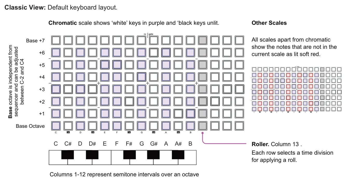 Accessing the Keyboard View diagram: Classic View: Default keyboard layout. Other Scales Chromatic scale shows ‘white’ keys in purple and ‘black keys unlit. cv gate All scales apart from chromatic show the notes that are not in the current scale as lit...