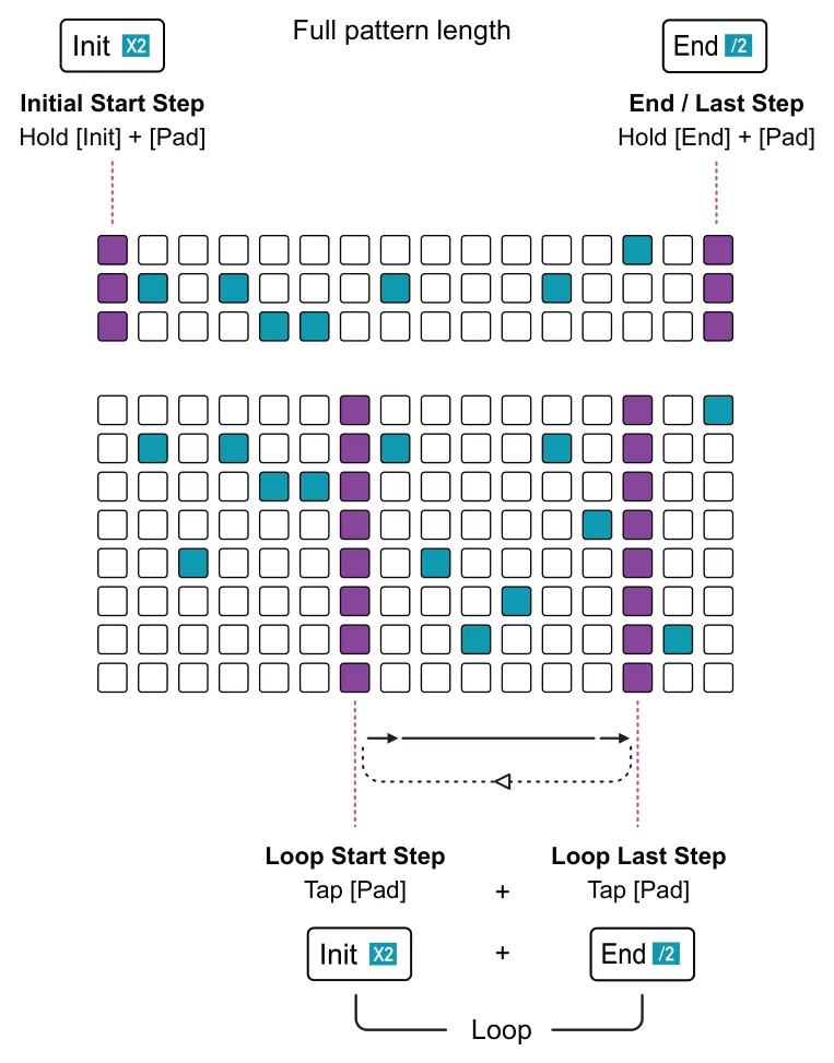 5.2 Looping Patterns diagram: Full pattern length Initial Start Step Hold [Init] + [Pad] End / Last Step Hold [End] + [Pad] Loop Last Step Loop Start Step Tap [Pad] Tap [Pad] + + Loop
