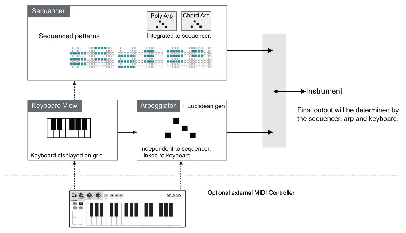 5.3 Arpeggiators diagram: Sequencer Poly Arp Chord Arp Sequenced patterns Integrated to sequencer. Instrument Keyboard View Arpeggiator + Euclidean gen Final output will be determined by the sequencer, arp and keyboard. Independent to...