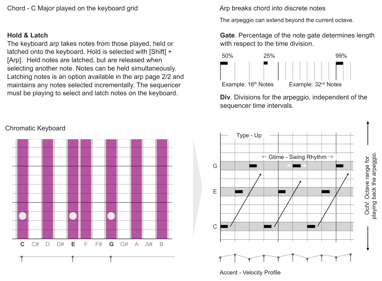 Deconstructing the Arpeggiator diagram: Chord - C Major played on the keyboard grid Arp breaks chord into discrete notes The arpeggio can extend beyond the current octave. Hold & Latch The keyboard arp takes notes from those played, held or latched onto...