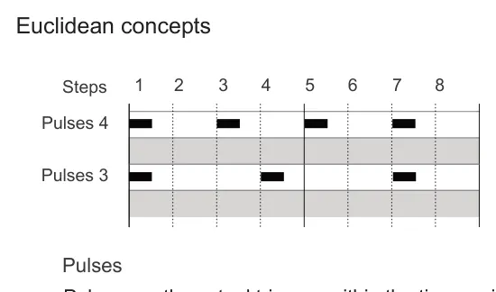 Deconstructing the Arpeggiator diagram: Euclidean concepts 1 2 3 4 5 6 7 8 Steps Pulses 4 Pulses 3 Pulses