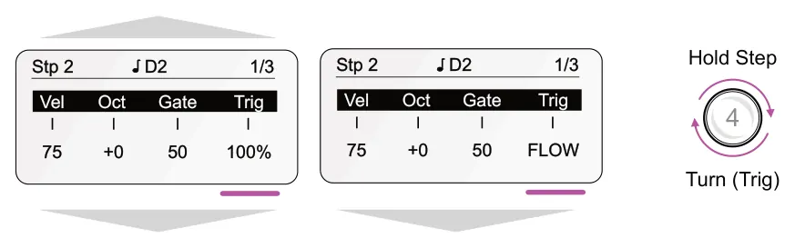 Example: Note events set using the step menu diagram: Hold Step 1/3 Stp 2 D2 1/3 Stp 2 D2 Vel Oct Gate Trig Vel Oct Gate Trig 4 75 +0 50 FLOW 75 +0 50 100% Turn (Trig)