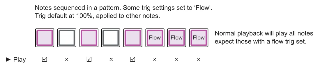 Example: Note events set using the step menu diagram: Notes sequenced in a pattern. Some trig settings set to ‘Flow’. Trig default at 100%, applied to other notes. Normal playback will play all notes expect those with a flow trig set. Flow Flow Flow ☑ ✗ ☑ ✗ ☑ ✗ ✗ ✗ ► Play
