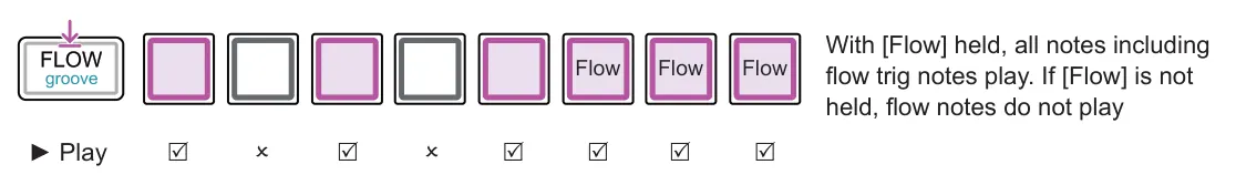 Example: Note events set using the step menu diagram: With [Flow] held, all notes including flow trig notes play. If [Flow] is not held, flow notes do not play Flow Flow Flow ☑ ✗ ☑ ✗ ☑ ☑ ☑ ☑ ► Play
