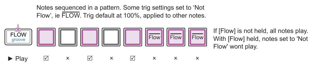 Example: Note events set using the step menu diagram: Notes sequenced in a pattern. Some trig settings set to ‘Not Flow’, ie FLOW. Trig default at 100%, applied to other notes. If [Flow] is not held, all notes play. With [Flow] held, notes set to 'Not Flow' wont play....