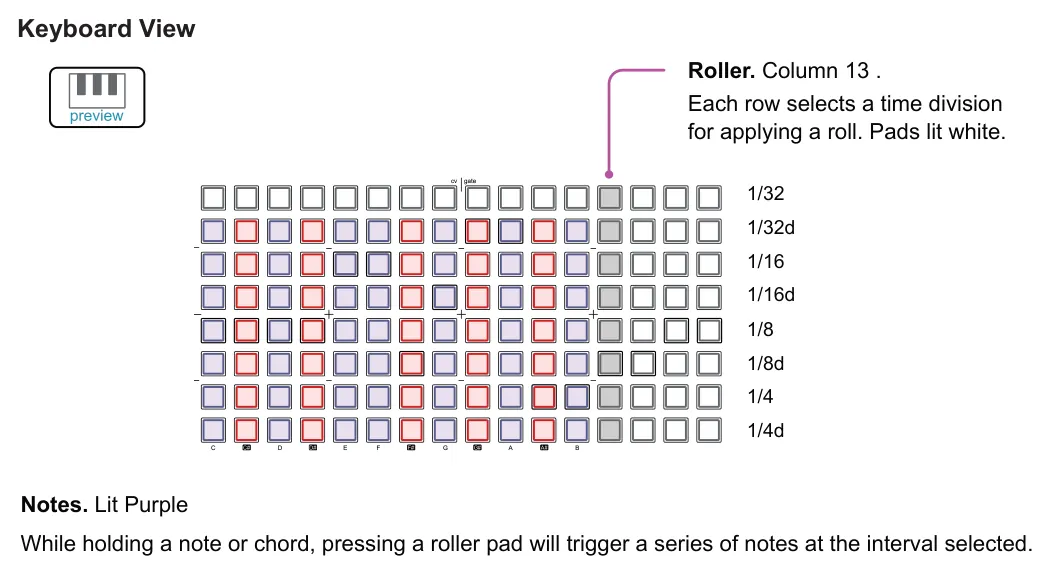 5.5 Roller diagram: Keyboard View Roller. Column 13 . Each row selects a time division for applying a roll. Pads lit white. cv gate 1/32 1/32d 1/16 1/16d 1/8 1/8d 1/4 A B 1/4d C C# F# D# G# A# E D F G Notes. Lit Purple While holding a...