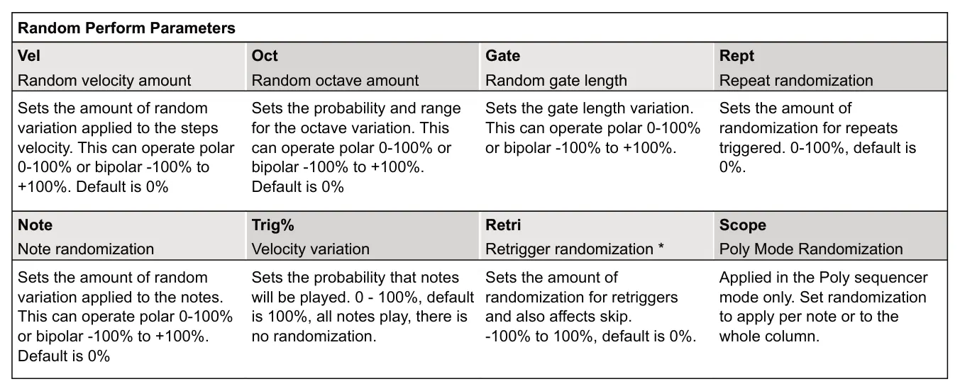 Random Perform diagram: Random Perform Parameters Vel Oct Gate Rept Random velocity amount Random octave amount Random gate length Repeat randomization Sets the amount of random variation applied to the steps velocity. This can operate...