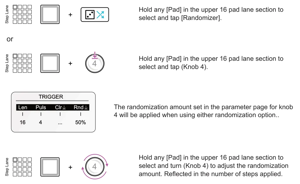 Randomize Matriceal Matrices diagram: Step Lane Step Lane Step Lane Hold any [Pad] in the upper 16 pad lane section to select and tap [Randomizer]. + or Hold any [Pad] in the upper 16 pad lane section to select and tap (Knob 4). 4 + TRIGGER The...