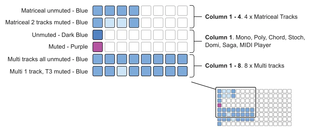 5.7 Perform diagram: Matriceal unmuted - Blue Column 1 - 4. 4 x Matriceal Tracks Matriceal 2 tracks muted - Blue Unmuted - Dark Blue Column 1. Mono, Poly, Chord, Stoch, Domi, Saga, MIDI Player Muted - Purple Multi tracks all unmuted -...