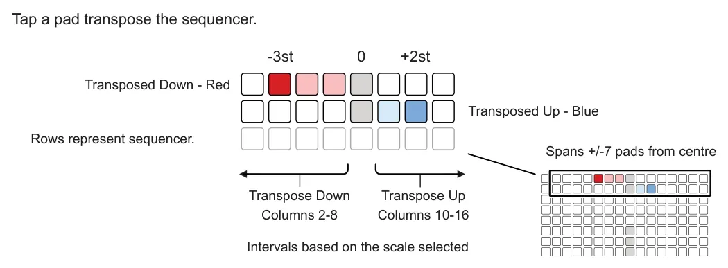 5.7 Perform diagram: Tap a pad transpose the sequencer. 0 -3st +2st Transposed Down - Red Transposed Up - Blue Rows represent sequencer. Spans +/-7 pads from centre Transpose Down Transpose Up Columns 10-16 Columns 2-8 Intervals based on...