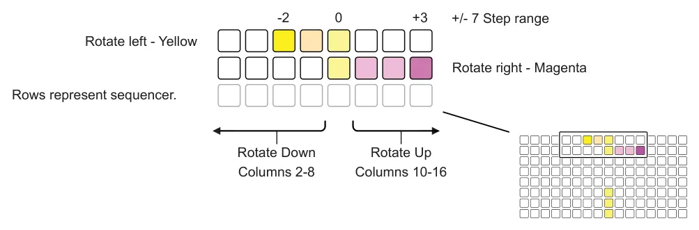 Rotating a Sequencer diagram: 0 -2 +3 +/- 7 Step range Rotate left - Yellow Rotate right - Magenta Rows represent sequencer. Rotate Down Columns 2-8 Rotate Up Columns 10-16