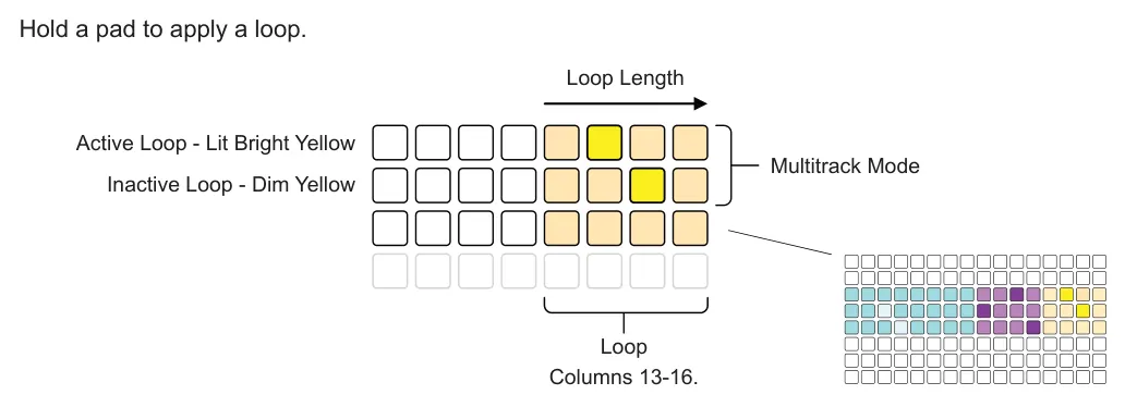 Loops diagram: Hold a pad to apply a loop. Loop Length Active Loop - Lit Bright Yellow Multitrack Mode Inactive Loop - Dim Yellow Loop Columns 13-16.