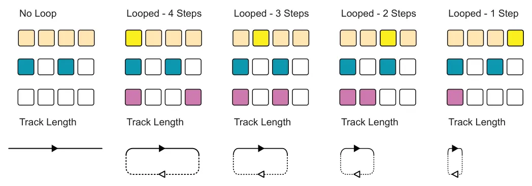 Loops diagram: No Loop Looped - 4 Steps Looped - 3 Steps Looped - 2 Steps Looped - 1 Step Track Length Track Length Track Length Track Length Track Length