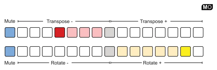 Quick Reference - Sequencer Mode Performance Rows diagram: MO Transpose - Transpose + Mute Mute Rotate - Rotate +