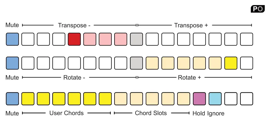 Poly Mode diagram: PO Transpose - Transpose + Mute Mute Rotate - Rotate + User Chords Chord Slots Mute Hold Ignore