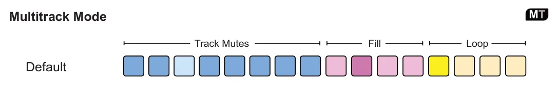 Poly Mode diagram: MT Multitrack Mode Track Mutes Fill Loop Default