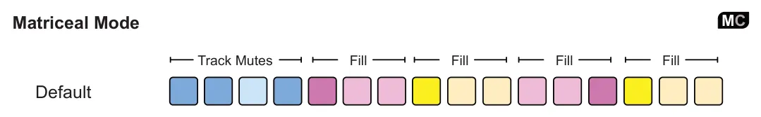 Poly Mode diagram: MC Matriceal Mode Track Mutes Fill Fill Fill Fill Default