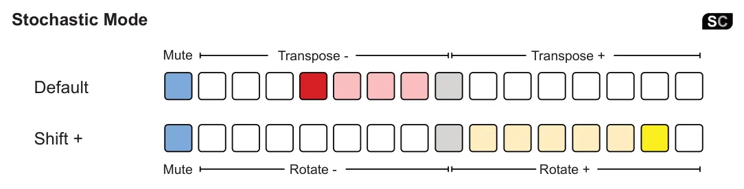 Quick Reference - Sequencer Mode Performance Rows diagram: Stochastic Mode SC Transpose - Transpose + Mute Default Shift + Mute Rotate - Rotate +