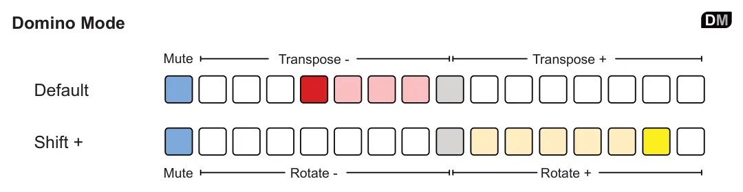 Quick Reference - Sequencer Mode Performance Rows diagram: Domino Mode DM Transpose - Transpose + Mute Default Shift + Mute Rotate - Rotate +