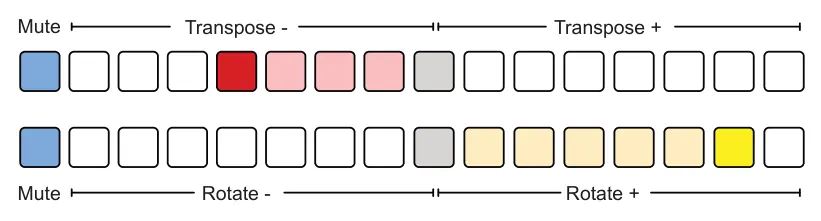Quick Reference - Sequencer Mode Performance Rows diagram: Transpose - Transpose + Mute Mute Rotate - Rotate +