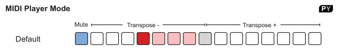 Quick Reference - Sequencer Mode Performance Rows diagram: MIDI Player Mode PY Transpose - Transpose + Mute Default