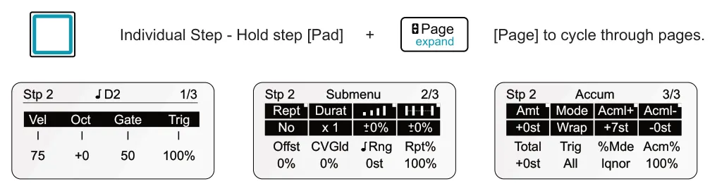 Step Options diagram: Individual Step - Hold step [Pad] + [Page] to cycle through pages. Submenu 2/3 Stp 2 Accum 3/3 Stp 2 1/3 Stp 2 D2 Rept Durat Amt Acml+ Mode Acml- Vel Oct Gate Trig 0% +- +- CVGld Rpt% No x 1 0% Trig Acm% +0st Wrap...