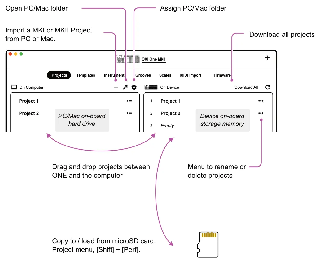 10.1 OXI App diagram: Open PC/Mac folder Assign PC/Mac folder Import a MKI or MKII Project from PC or Mac. Download all projects + OXI One MkII Projects Instruments Templates Grooves Scales MIDI Import Firmware + On Device On Computer...