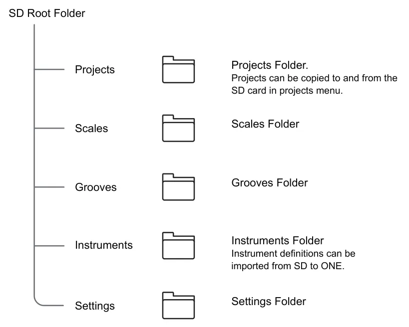 10.2 SD Card diagram: SD Root Folder Projects Projects Folder. Projects can be copied to and from the SD card in projects menu. Scales Scales Folder Grooves Grooves Folder Instruments Instruments Folder Instrument definitions can be...
