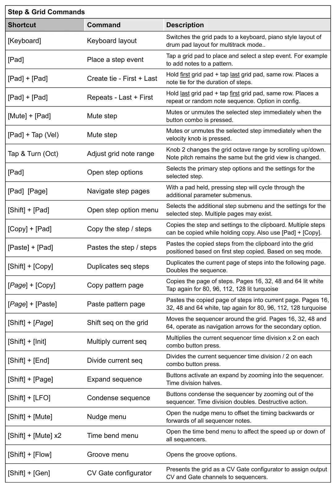 10.8 Quick Reference Shortcuts diagram: Step & Grid Commands Shortcut Command Description [Keyboard] Keyboard layout Switches the grid pads to a keyboard, piano style layout of drum pad layout for multitrack mode.. [Pad] Place a step event Tap a grid pad...